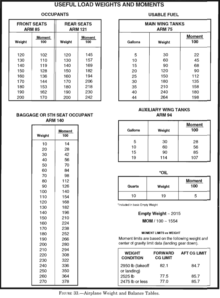 (Refer to figures 33 and 34.) Determine if the airplane weight and