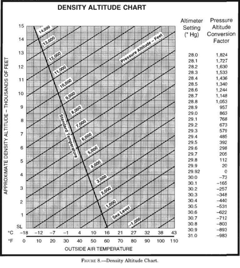 (Refer to figure 8.) Determine the pressure altitude with an indicated
