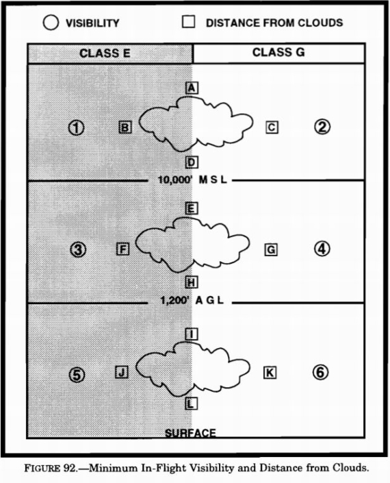 (Refer to figure 92.) What is the minimum in flight visibility and